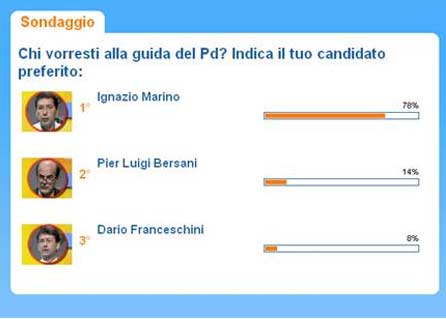 ‘Striscia le Primarie’ in 20mila votano sul sito web