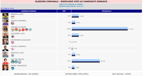 Coalizione Fanfani al 51,44% (sez 40 su 97) ore 20,30
