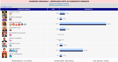 Giuseppe Fanfani ancora in testa con 51,91% (sez 50 su 97) ore 21,00
